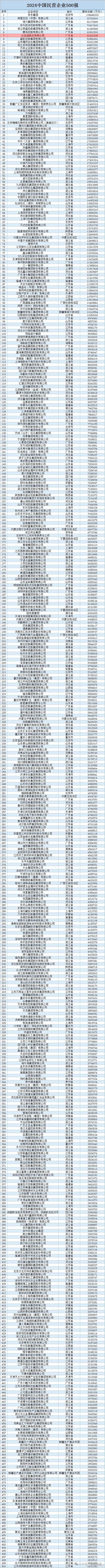 2024中國民營企業500強榜單：比亞迪排名僅次騰訊 汽車行業第一
