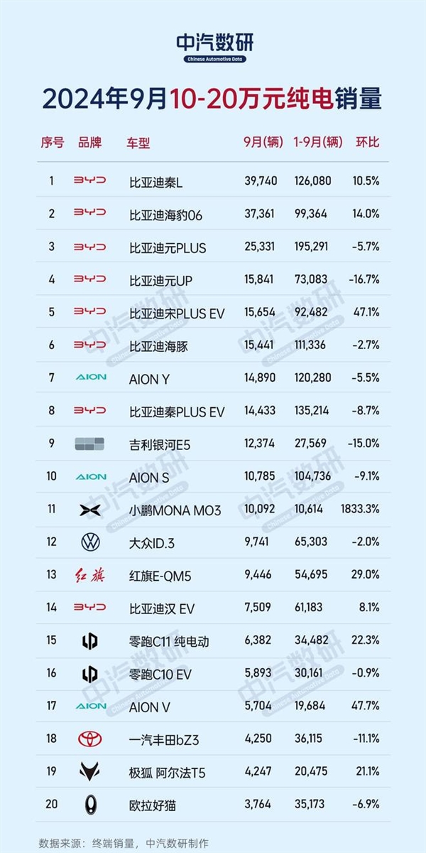 9月份不同價位區間純電車銷量榜：比亞迪、特斯拉、蔚來各占榜首