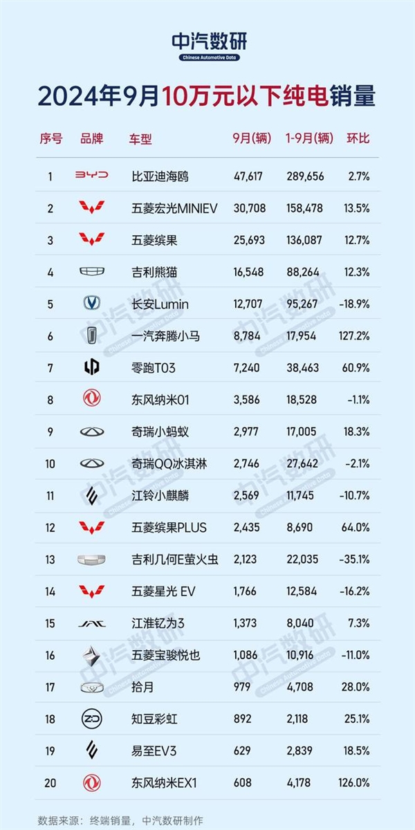9月份不同價位區間純電車銷量榜：比亞迪、特斯拉、蔚來各占榜首