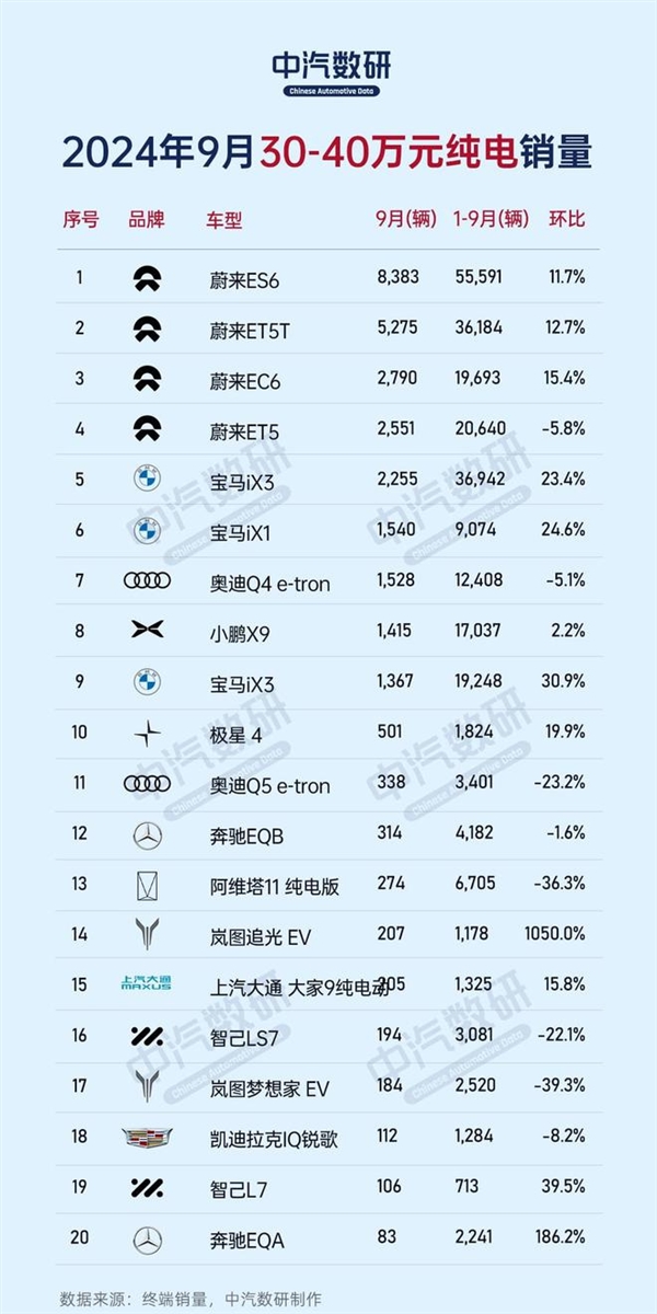 9月份不同價位區間純電車銷量榜：比亞迪、特斯拉、蔚來各占榜首