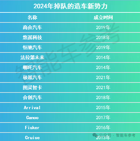2024大洗牌 17家智能車企業(yè)進(jìn)了ICU：有人搶救、有人退場