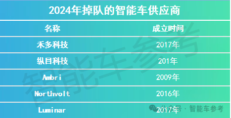 2024大洗牌 17家智能車企業(yè)進(jìn)了ICU：有人搶救、有人退場